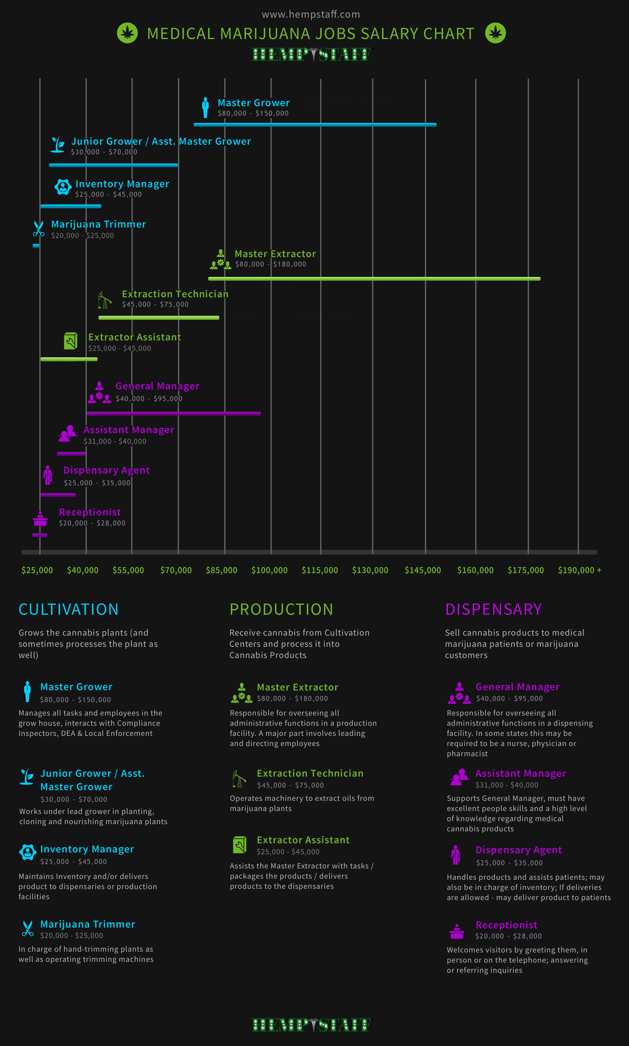 Careers And Salaries Chart